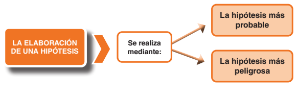 Esquema hipótesis