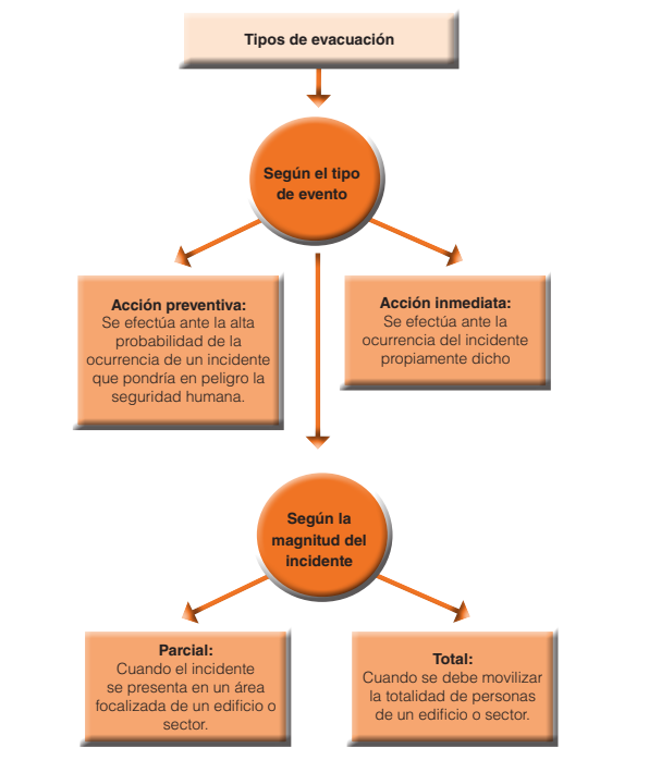 Esquema tipos de evacuación
