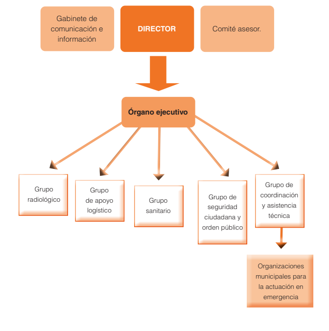 Estructura de un plan de emergencias