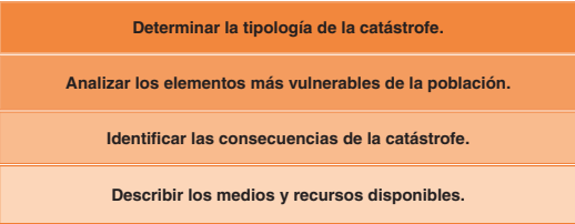 Fases de análisis de la vulnerabilidad