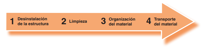 Fases procedimiento general