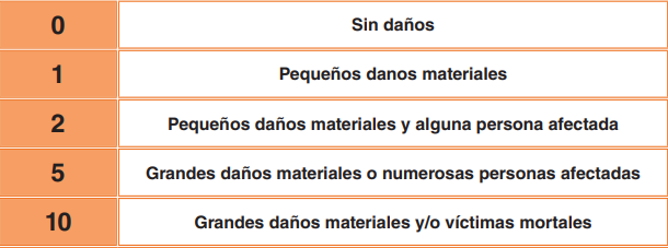 Frecuencia de medición de daños
