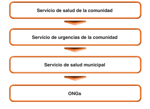 Grupo sanitario