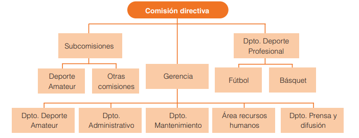 MF0362: Organigrama funcional