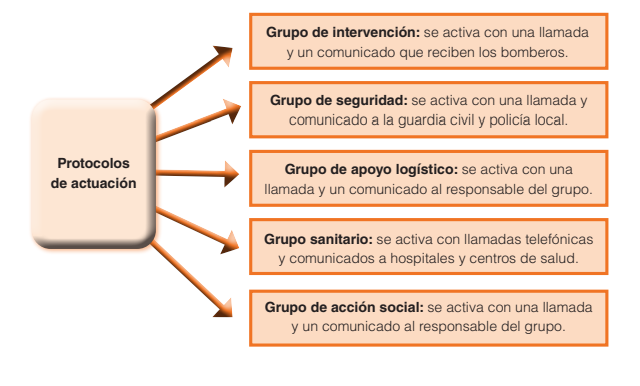 Protocolos de actuación, grupos del dispositivo
