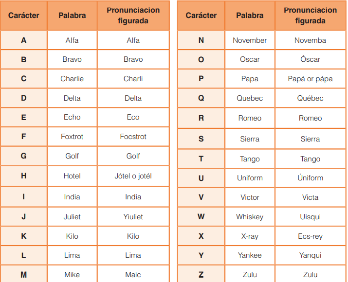 Tabla pronunciación