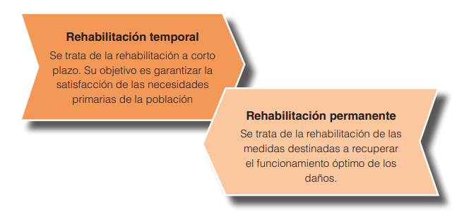 Tipos de rehabilitación