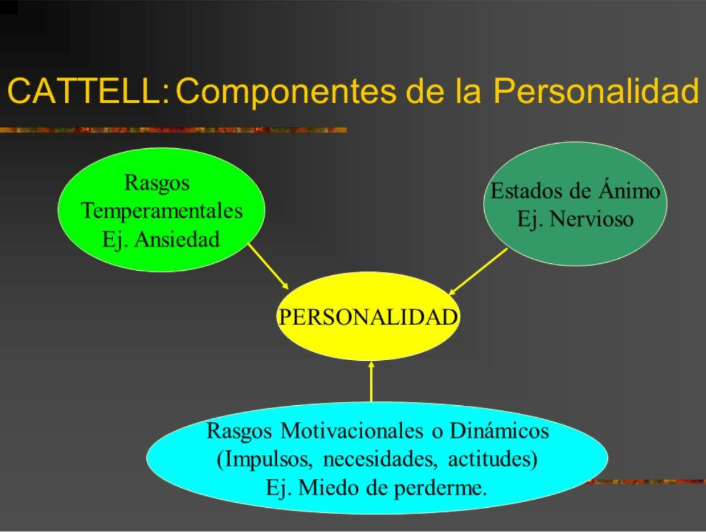 Esquema de de Cattell sobre los componentes de la personalidad