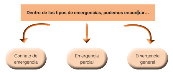 MF0362: Imagen esquema tipos de emergencia