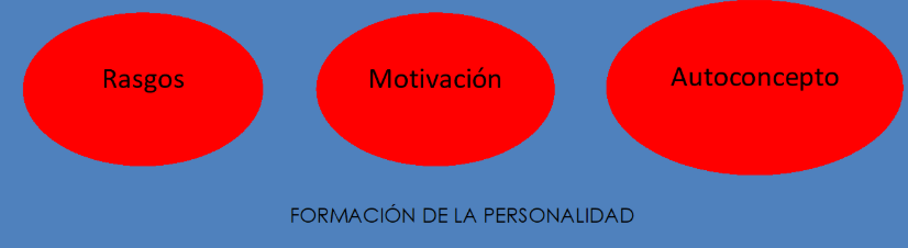 Imagen de la formación de la personalidad