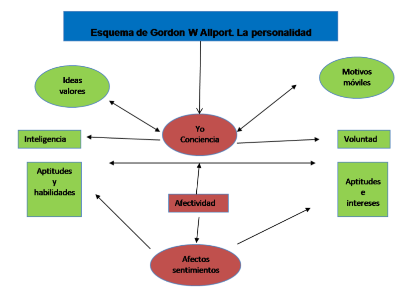 Esquema de Gordon W Allport